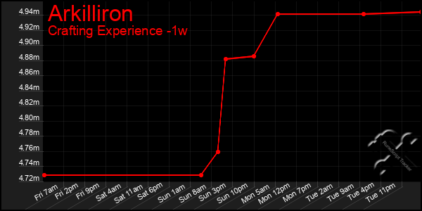 Last 7 Days Graph of Arkilliron