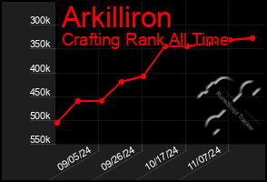 Total Graph of Arkilliron