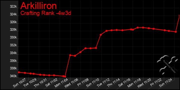 Last 31 Days Graph of Arkilliron