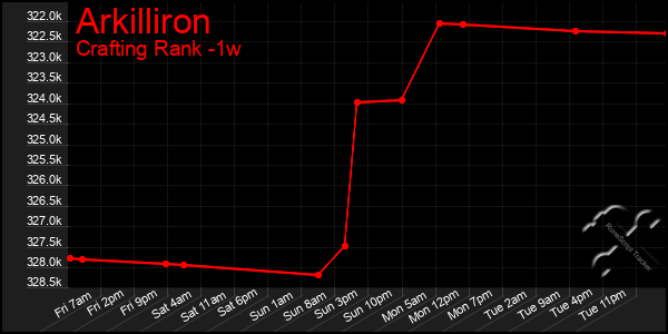 Last 7 Days Graph of Arkilliron