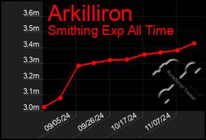 Total Graph of Arkilliron