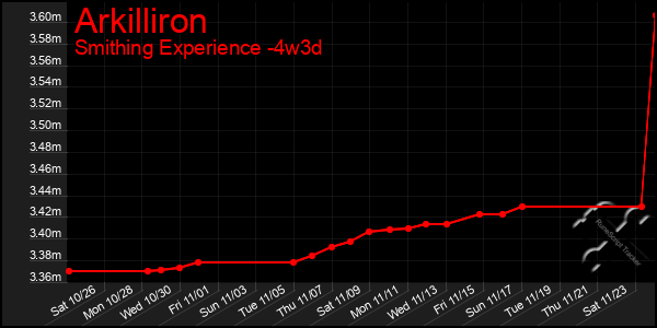 Last 31 Days Graph of Arkilliron