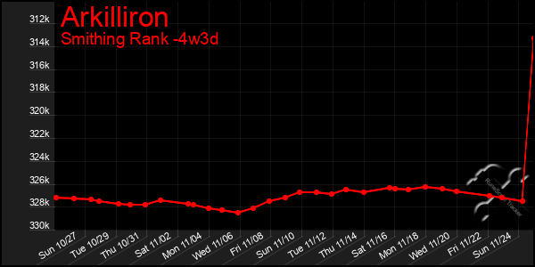 Last 31 Days Graph of Arkilliron