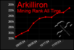 Total Graph of Arkilliron