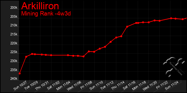 Last 31 Days Graph of Arkilliron