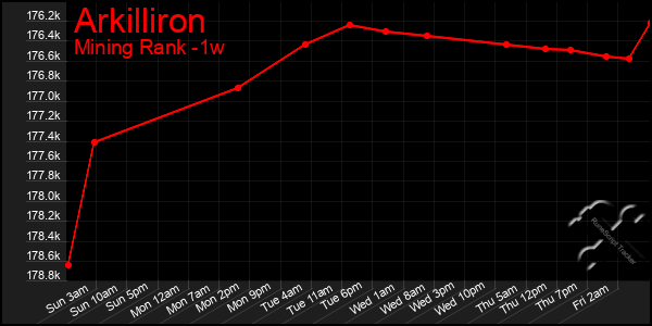 Last 7 Days Graph of Arkilliron