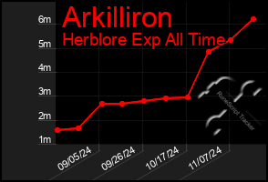 Total Graph of Arkilliron