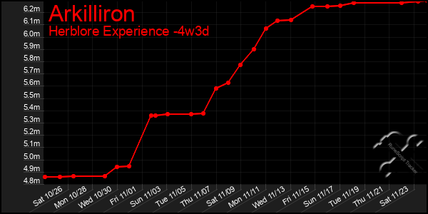 Last 31 Days Graph of Arkilliron