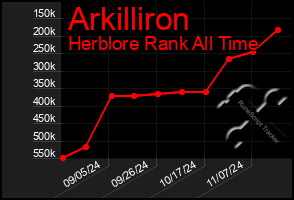 Total Graph of Arkilliron