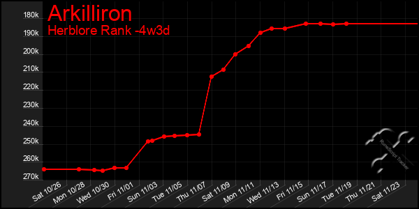 Last 31 Days Graph of Arkilliron