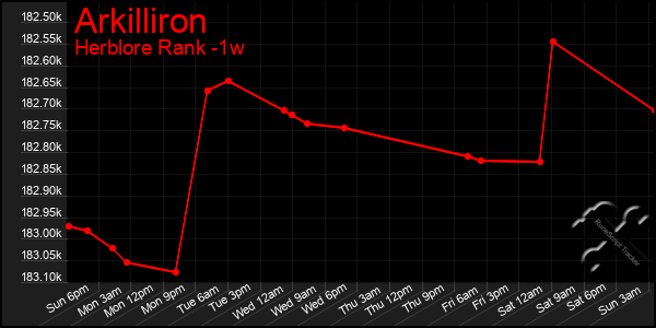 Last 7 Days Graph of Arkilliron