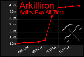 Total Graph of Arkilliron