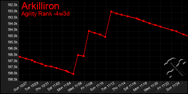 Last 31 Days Graph of Arkilliron