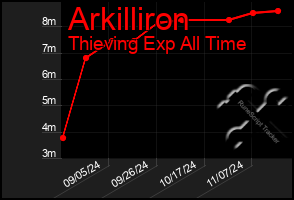 Total Graph of Arkilliron