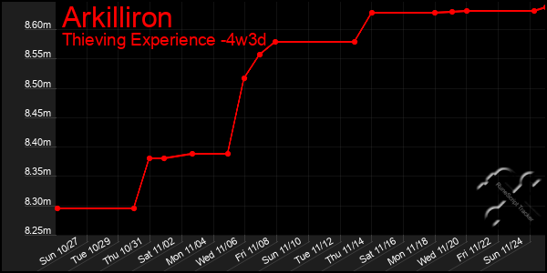 Last 31 Days Graph of Arkilliron