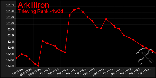 Last 31 Days Graph of Arkilliron