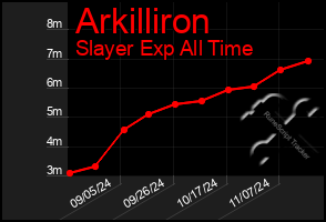 Total Graph of Arkilliron