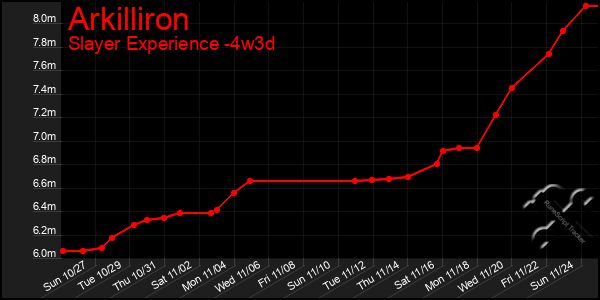 Last 31 Days Graph of Arkilliron