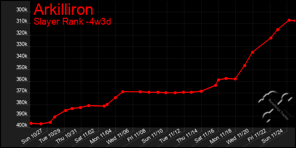 Last 31 Days Graph of Arkilliron