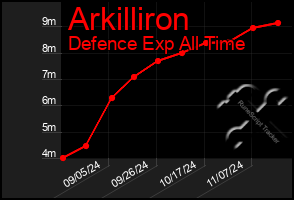 Total Graph of Arkilliron