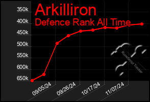 Total Graph of Arkilliron