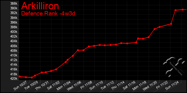 Last 31 Days Graph of Arkilliron