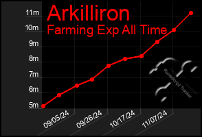 Total Graph of Arkilliron