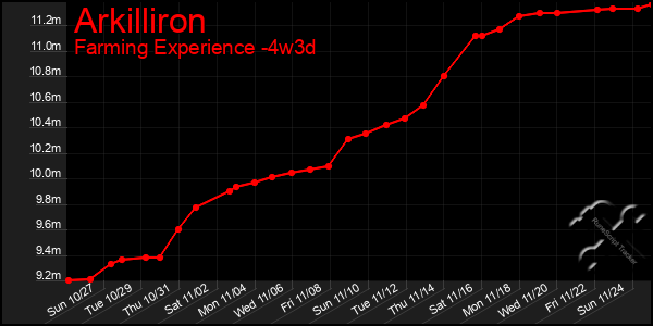 Last 31 Days Graph of Arkilliron