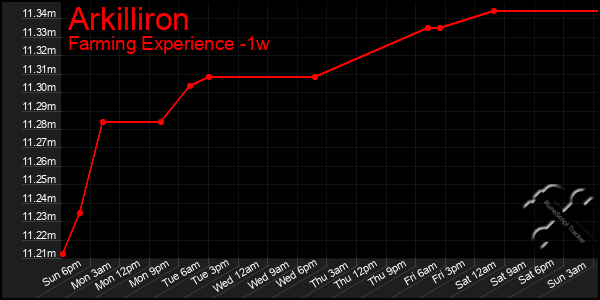 Last 7 Days Graph of Arkilliron