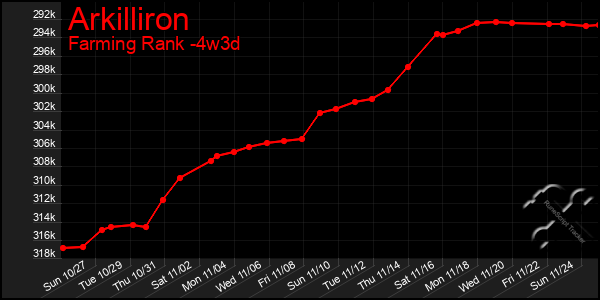 Last 31 Days Graph of Arkilliron