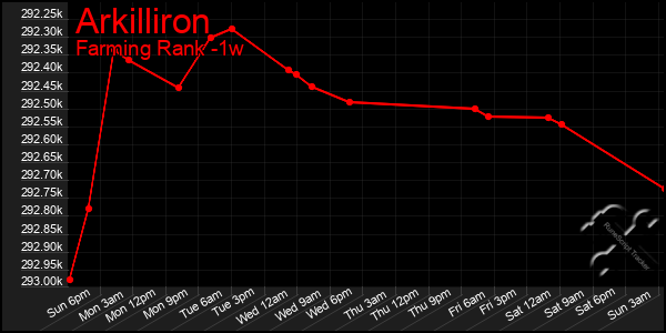 Last 7 Days Graph of Arkilliron