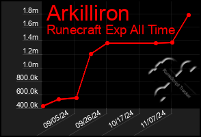 Total Graph of Arkilliron