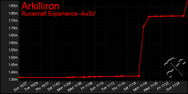 Last 31 Days Graph of Arkilliron