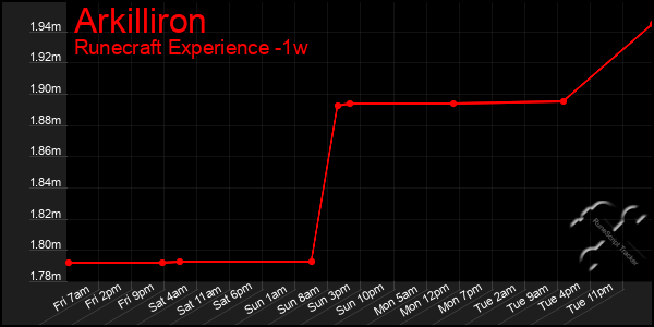 Last 7 Days Graph of Arkilliron