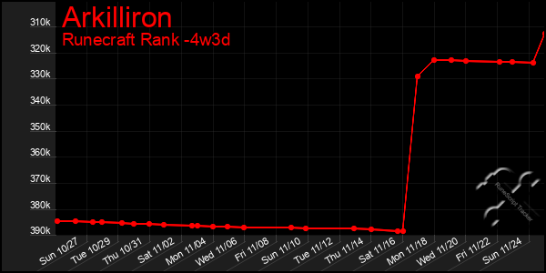 Last 31 Days Graph of Arkilliron