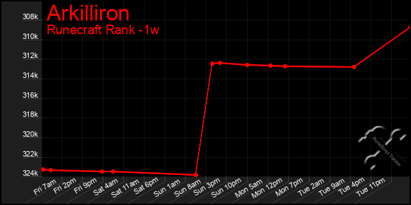 Last 7 Days Graph of Arkilliron