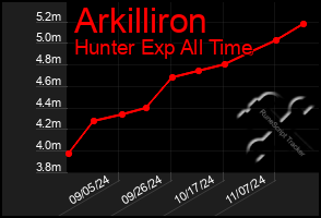 Total Graph of Arkilliron