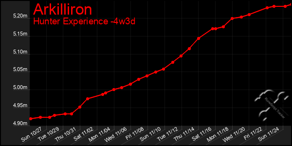 Last 31 Days Graph of Arkilliron