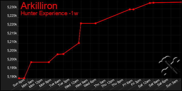 Last 7 Days Graph of Arkilliron