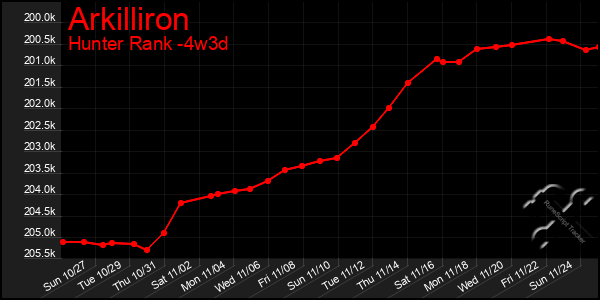 Last 31 Days Graph of Arkilliron