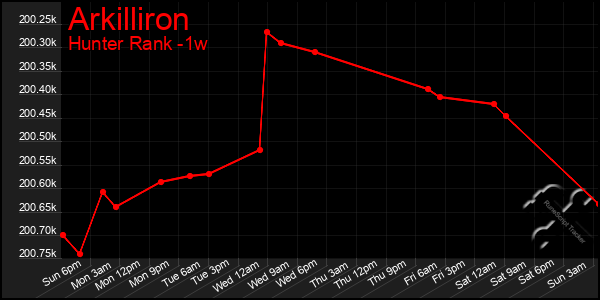 Last 7 Days Graph of Arkilliron