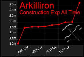 Total Graph of Arkilliron