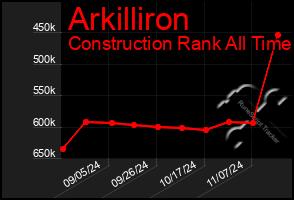 Total Graph of Arkilliron