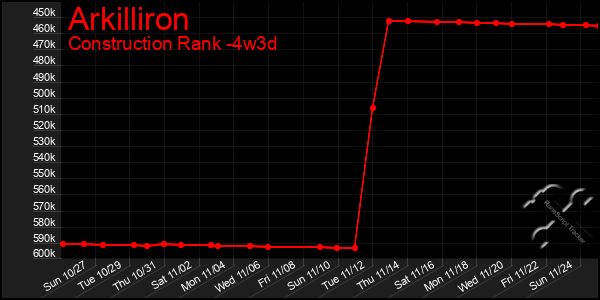 Last 31 Days Graph of Arkilliron