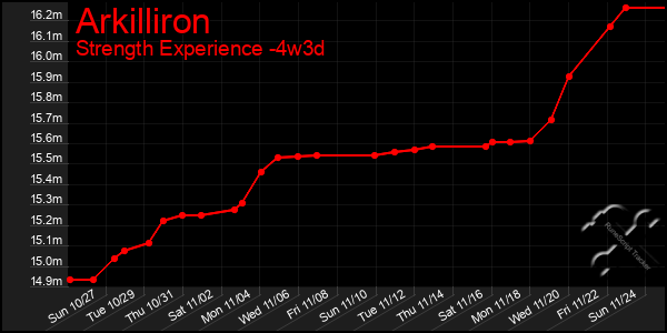 Last 31 Days Graph of Arkilliron