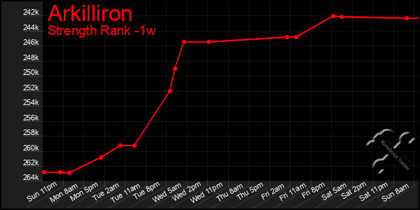 Last 7 Days Graph of Arkilliron