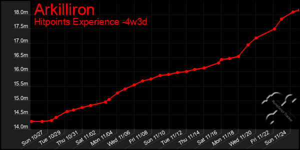 Last 31 Days Graph of Arkilliron