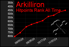 Total Graph of Arkilliron