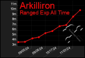 Total Graph of Arkilliron