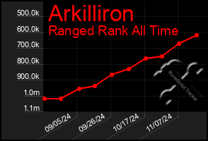 Total Graph of Arkilliron